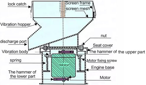 Internal structure diagram of filter screen