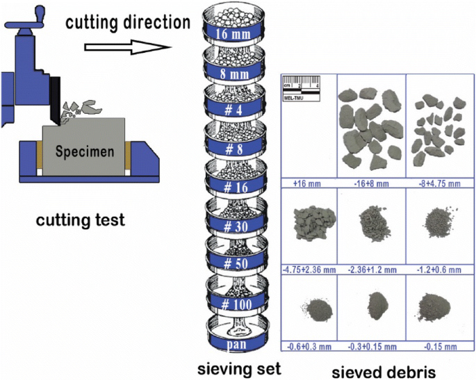 Round sieve model