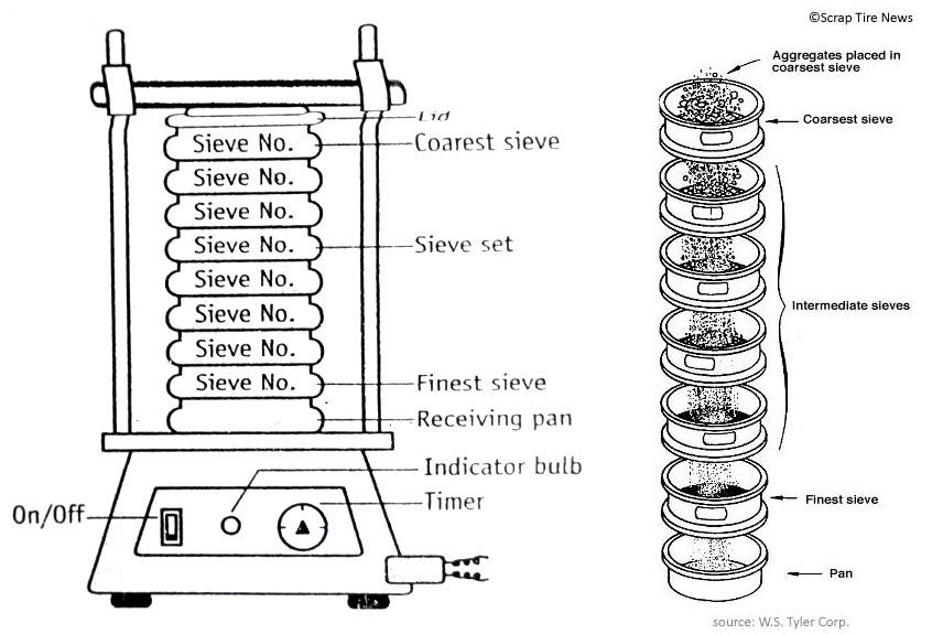 working priciple of industrial sieve shaker