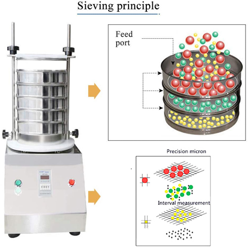 Pinciple of electromagnetic sieve shaker