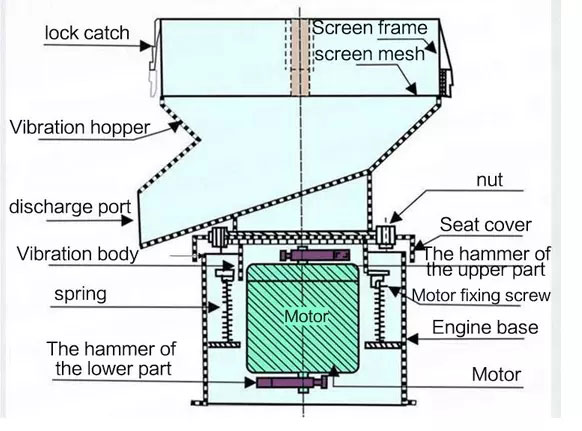 450 filter sieve price and influencing factors